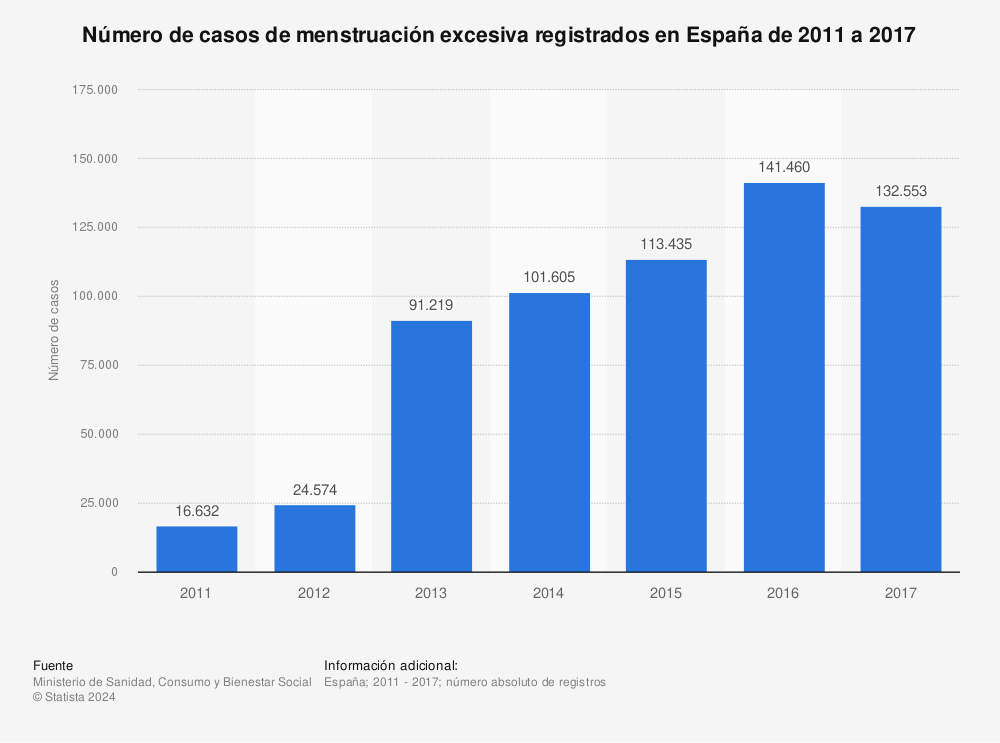 Estadística: Número de casos de menstruación excesiva registrados en España de 2011 a 2017 | Statista