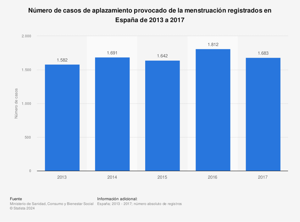 Estadística: Número de casos de aplazamiento provocado de la menstruación registrados en España de 2013 a 2017 | Statista