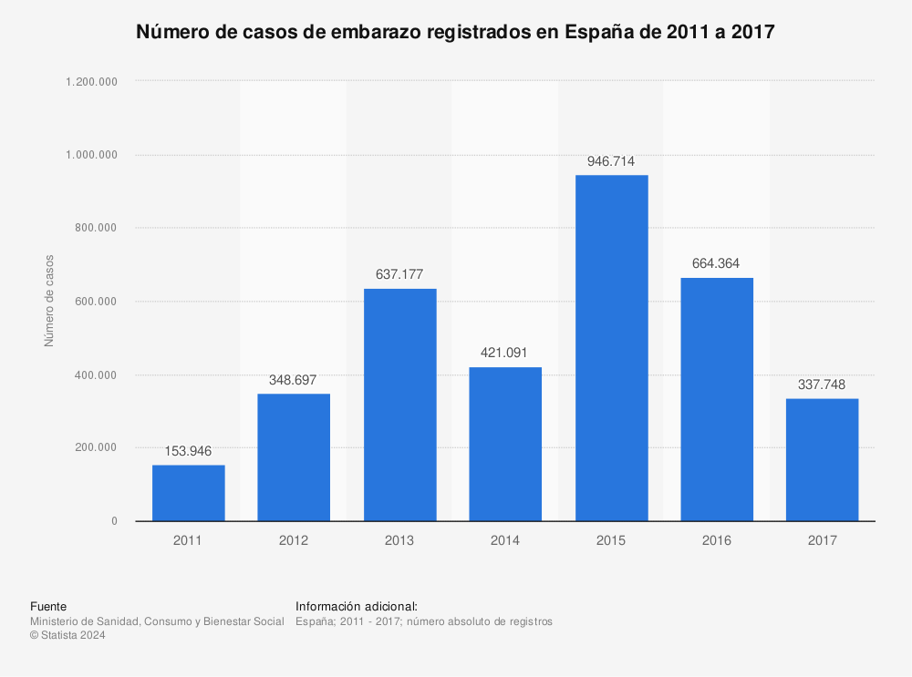 Estadística: Número de casos de embarazo registrados en España de 2011 a 2017 | Statista