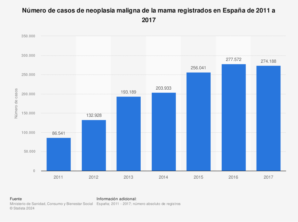 Estadística: Número de casos de neoplasia maligna de la mama registrados en España de 2011 a 2017 | Statista