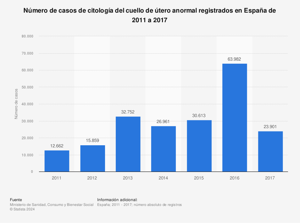 Estadística: Número de casos de citología del cuello de útero anormal registrados en España de 2011 a 2017 | Statista