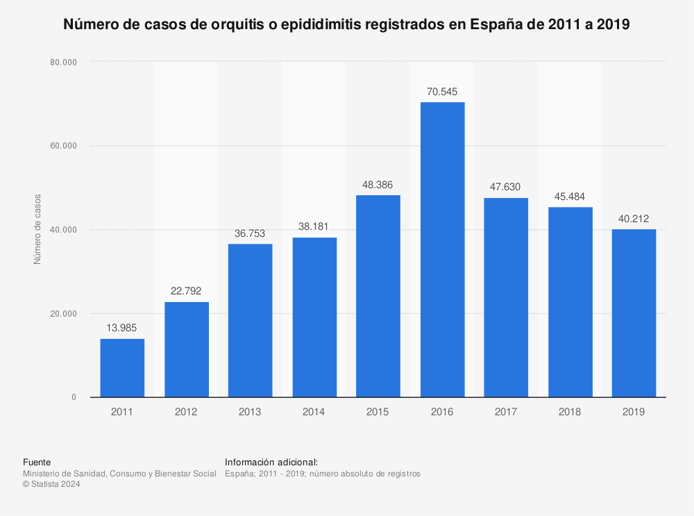 Estadística: Número de casos de orquitis o epididimitis registrados en España de 2011 a 2019 | Statista