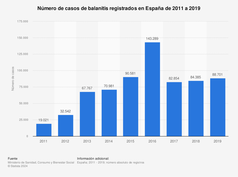 Estadística: Número de casos de balanitis registrados en España de 2011 a 2019 | Statista