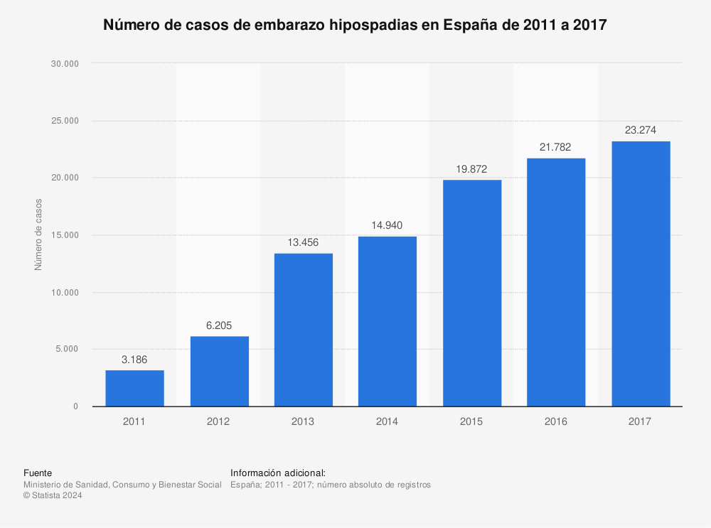 Estadística: Número de casos de embarazo hipospadias en España de 2011 a 2017 | Statista