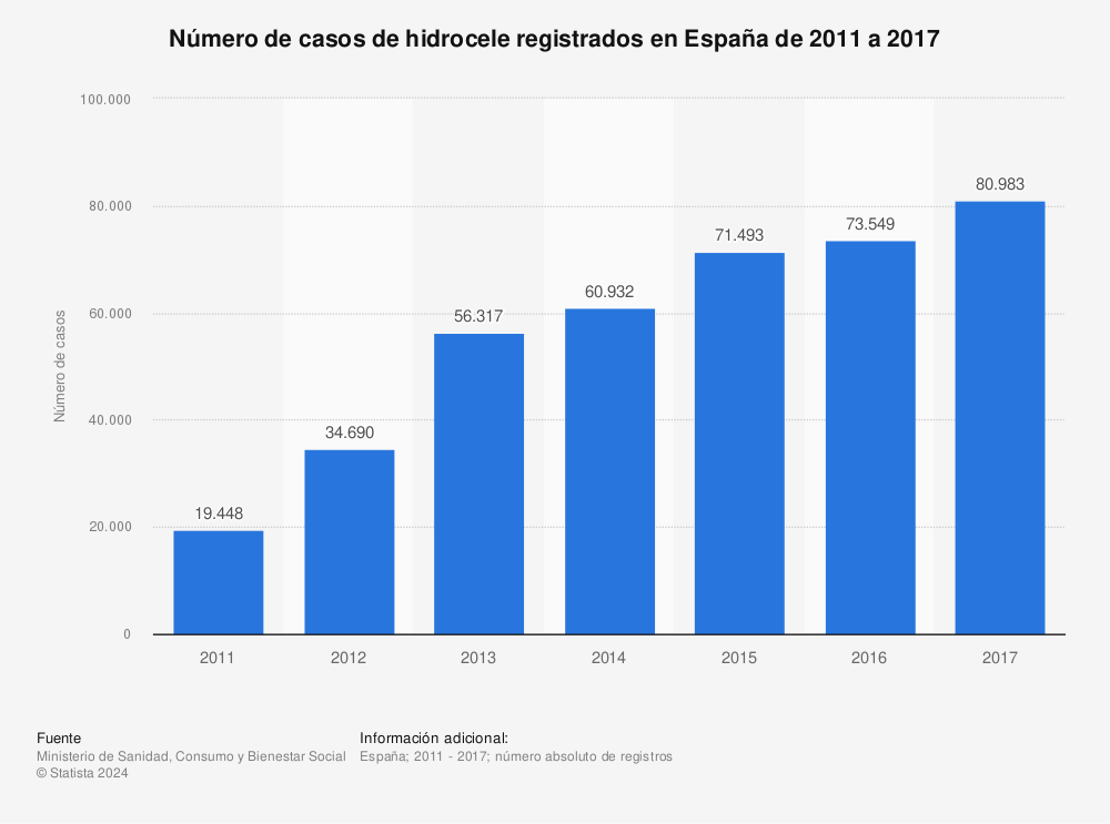 Estadística: Número de casos de hidrocele registrados en España de 2011 a 2017 | Statista