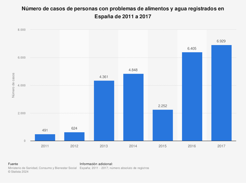Estadística: Número de casos de personas con problemas de alimentos y agua registrados en España de 2011 a 2017 | Statista