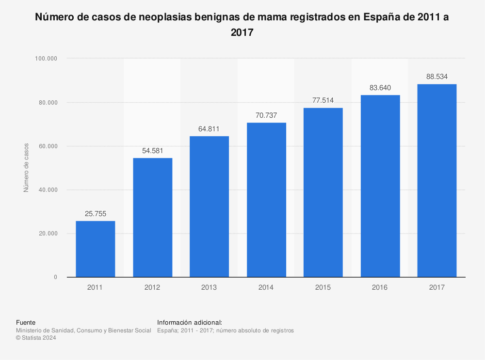 Estadística: Número de casos de neoplasias benignas de mama registrados en España de 2011 a 2017 | Statista