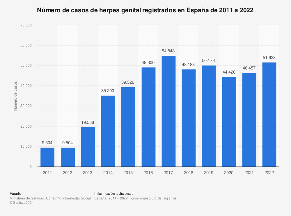 Estadística: Número de casos de herpes genital registrados en España de 2011 a 2019 | Statista