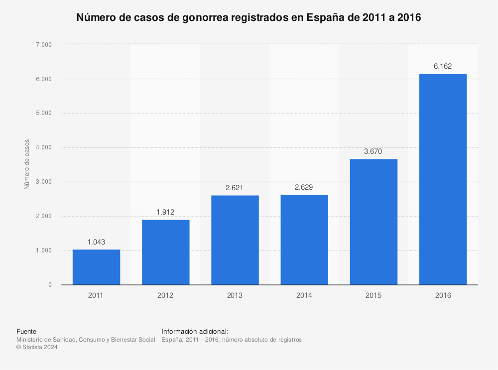 Estadística: Número de casos de gonorrea registrados en España de 2011 a 2016 | Statista