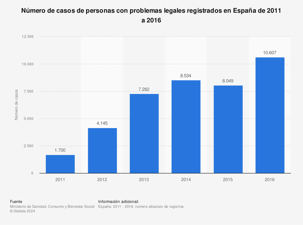 Estadística: Número de casos de personas con problemas legales registrados en España de 2011 a 2016 | Statista