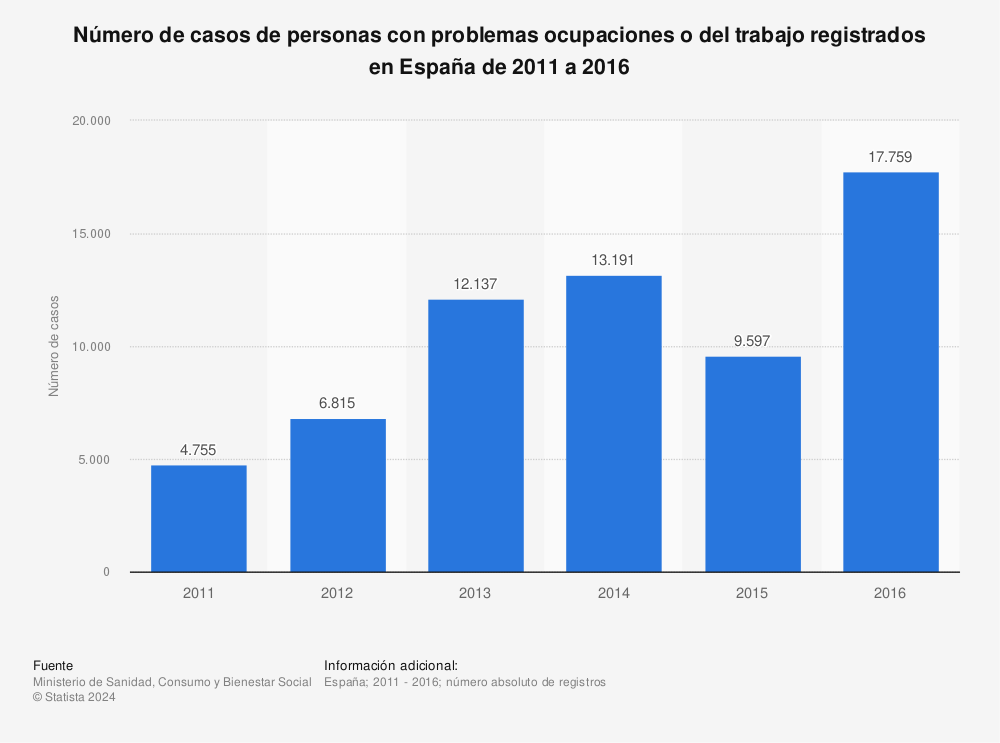Estadística: Número de casos de personas con problemas ocupaciones o del trabajo registrados en España de 2011 a 2016 | Statista