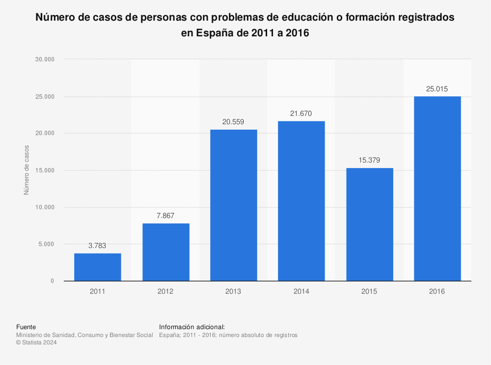 Estadística: Número de casos de personas con problemas de educación o formación registrados en España de 2011 a 2016 | Statista