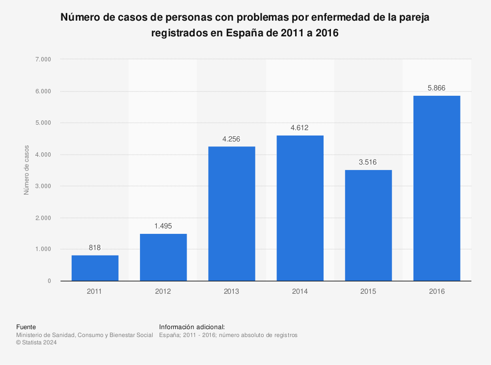 Estadística: Número de casos de personas con problemas por enfermedad de la pareja registrados en España de 2011 a 2016 | Statista