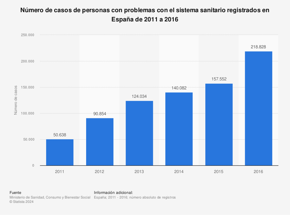 Estadística: Número de casos de personas con problemas con el sistema sanitario registrados en España de 2011 a 2016 | Statista