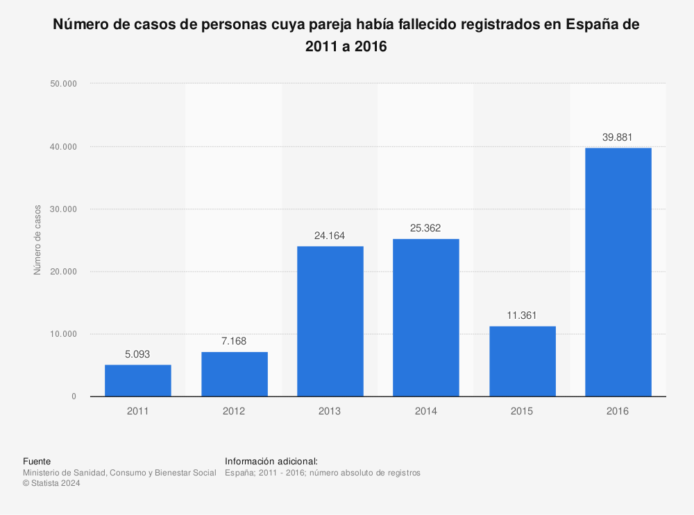 Estadística: Número de casos de personas cuya pareja había fallecido registrados en España de 2011 a 2016 | Statista