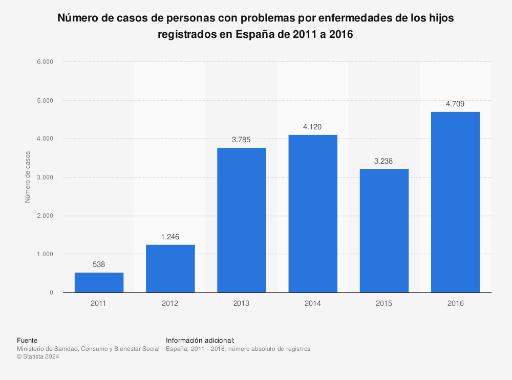 Estadística: Número de casos de personas con problemas por enfermedades de los hijos registrados en España de 2011 a 2016 | Statista