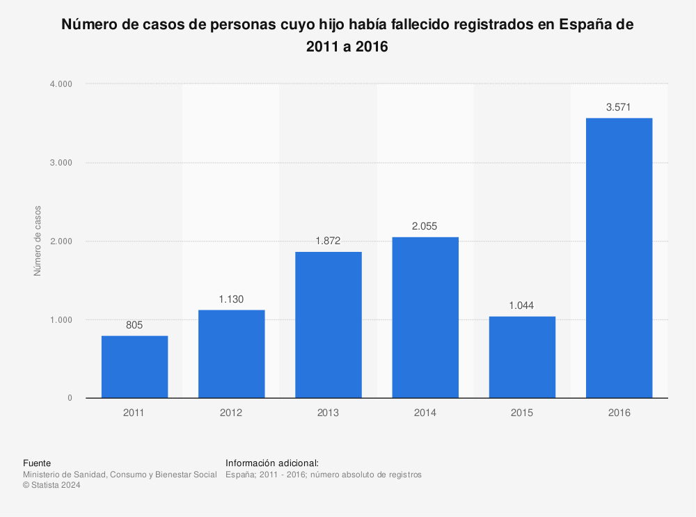 Estadística: Número de casos de personas cuyo hijo había fallecido registrados en España de 2011 a 2016 | Statista