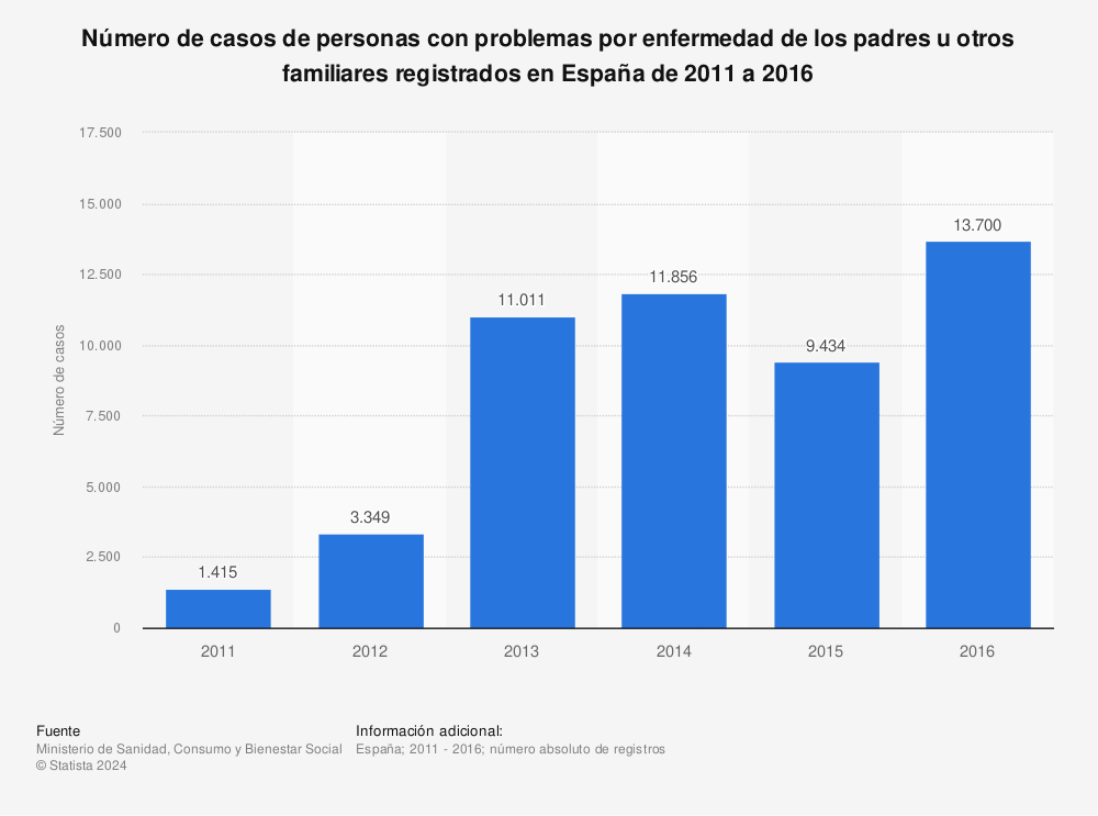 Estadística: Número de casos de personas con problemas por enfermedad de los padres u otros familiares registrados en España de 2011 a 2016 | Statista