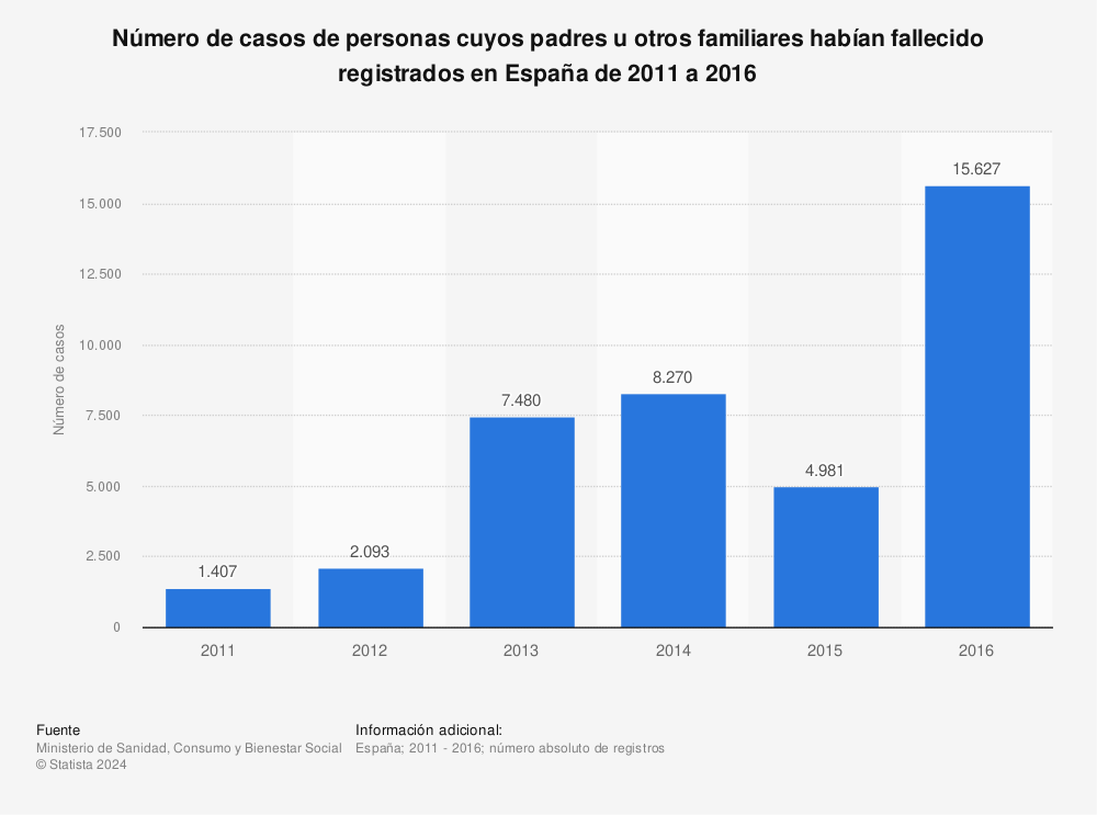Estadística: Número de casos de personas cuyos padres u otros familiares habían fallecido registrados en España de 2011 a 2016 | Statista