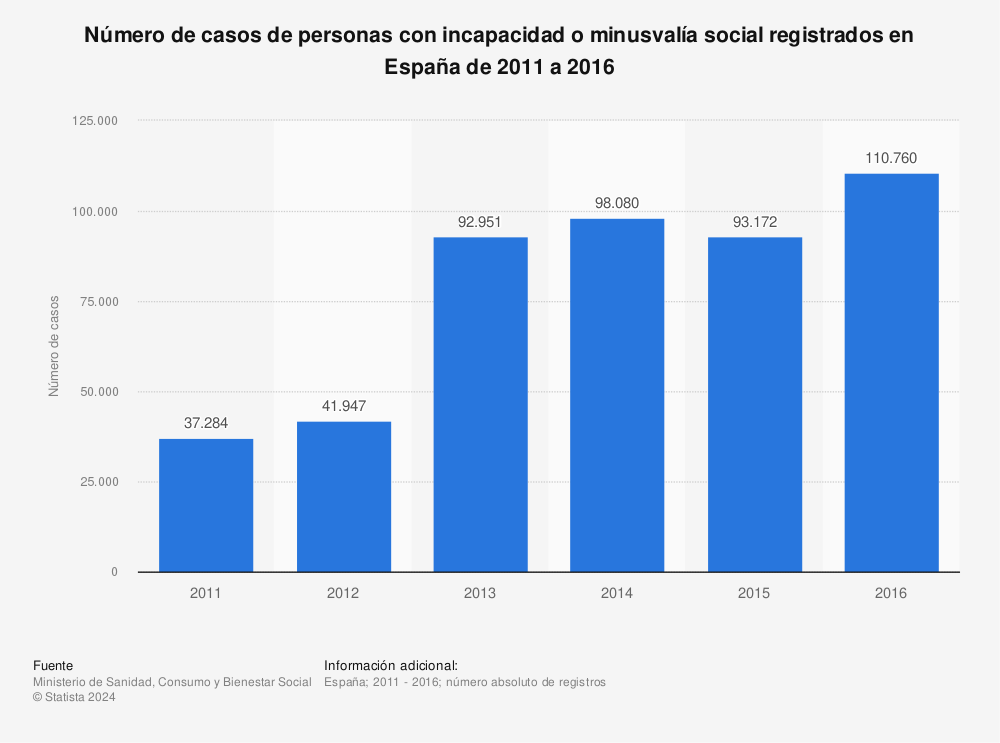 Estadística: Número de casos de personas con incapacidad o minusvalía social registrados en España de 2011 a 2016 | Statista