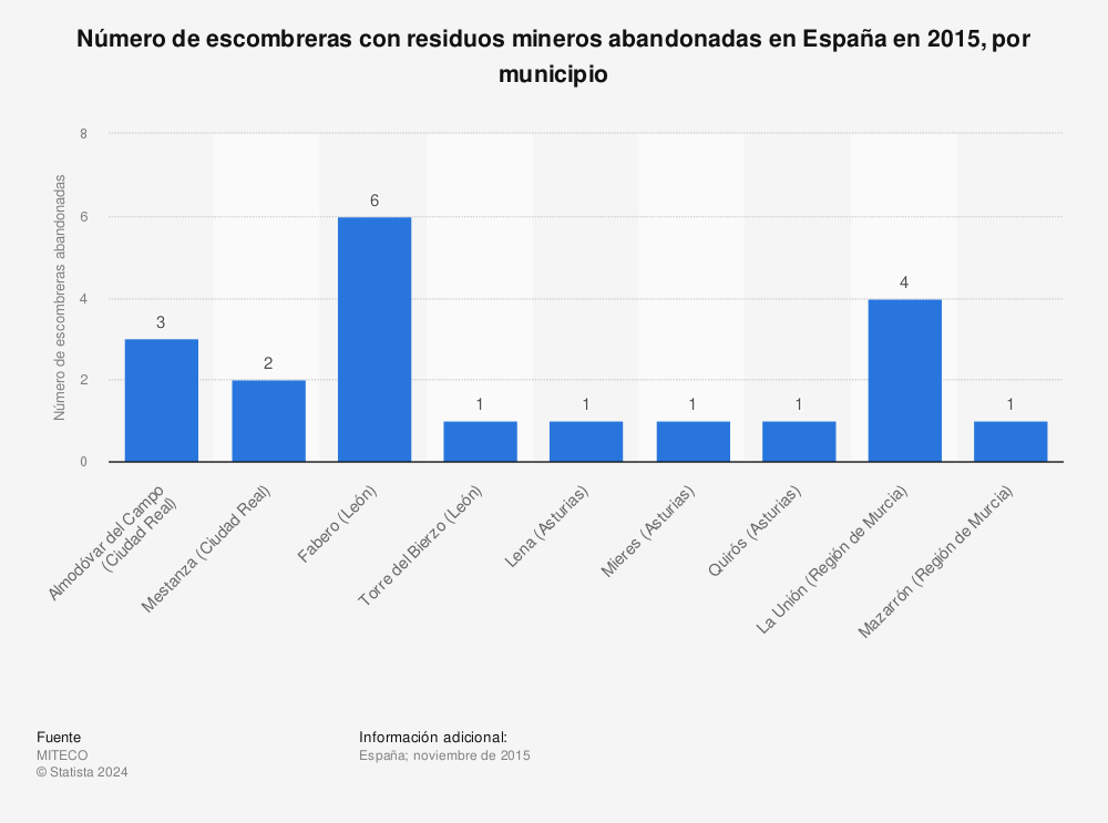 Estadística: Número de escombreras con residuos mineros abandonadas en España en 2015, por municipio | Statista