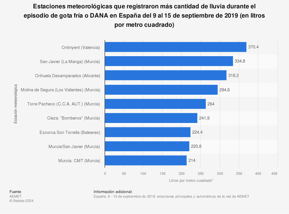 Estadística: Estaciones meteorológicas que registraron más cantidad de lluvia durante el episodio de gota fría o DANA en España del 9 al 15 de septiembre de 2019 (en litros por metro cuadrado) | Statista
