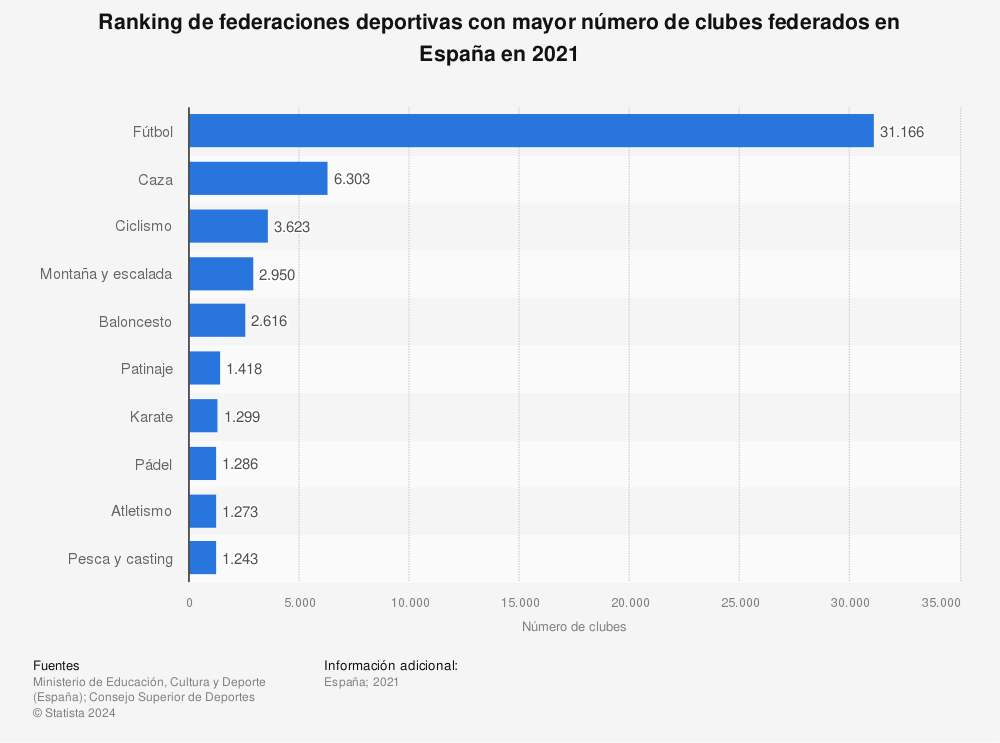 Estadística: Ranking de federaciones deportivas con mayor número de clubes federados en España en 2021 | Statista