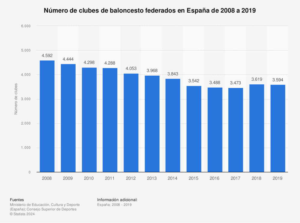 Estadística: Número de clubes de baloncesto federados en España de 2008 a 2019 | Statista