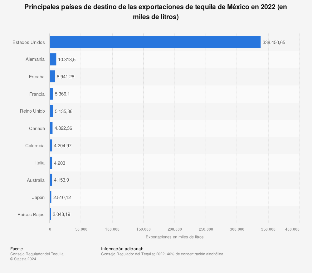 Estadística: Principales países de destino de las exportaciones de tequila de México en 2022 (en miles de litros) | Statista