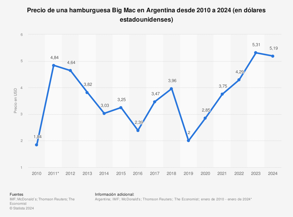 Estadística: Precio de una hamburguesa Big Mac en Argentina desde 2010 a 2023 (en dólares estadounidenses) | Statista