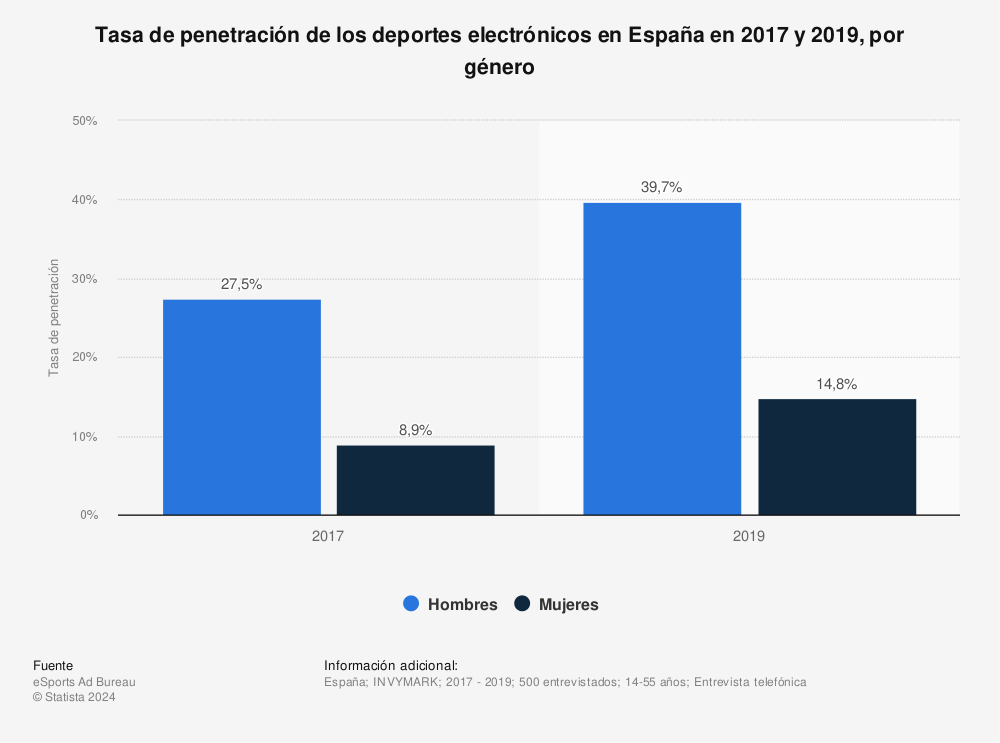 Estadística: Tasa de penetración de los deportes electrónicos en España en 2017 y 2019, por género | Statista