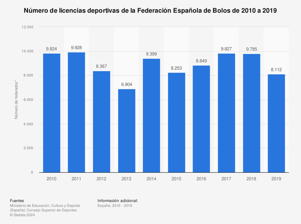 Estadística: Número de licencias deportivas de la Federación Española de Bolos de 2010 a 2019 | Statista