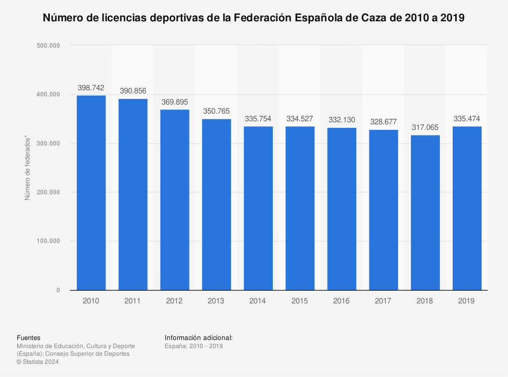Estadística: Número de licencias deportivas de la Federación Española de Caza de 2010 a 2019 | Statista