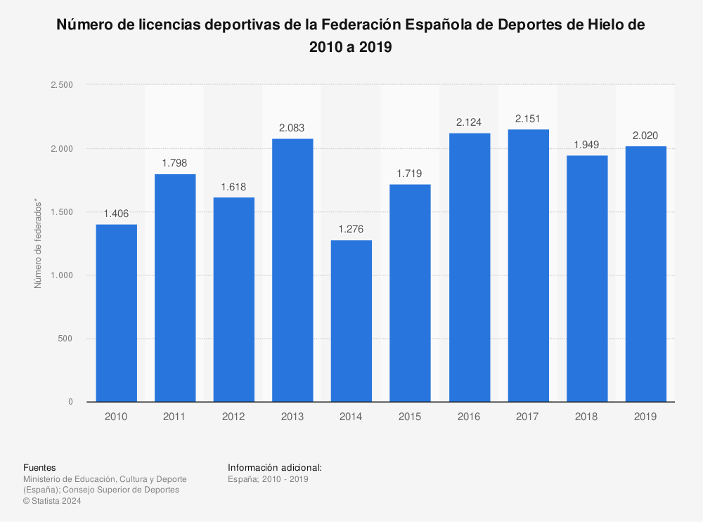 Estadística: Número de licencias deportivas de la Federación Española de Deportes de Hielo de 2010 a 2019 | Statista