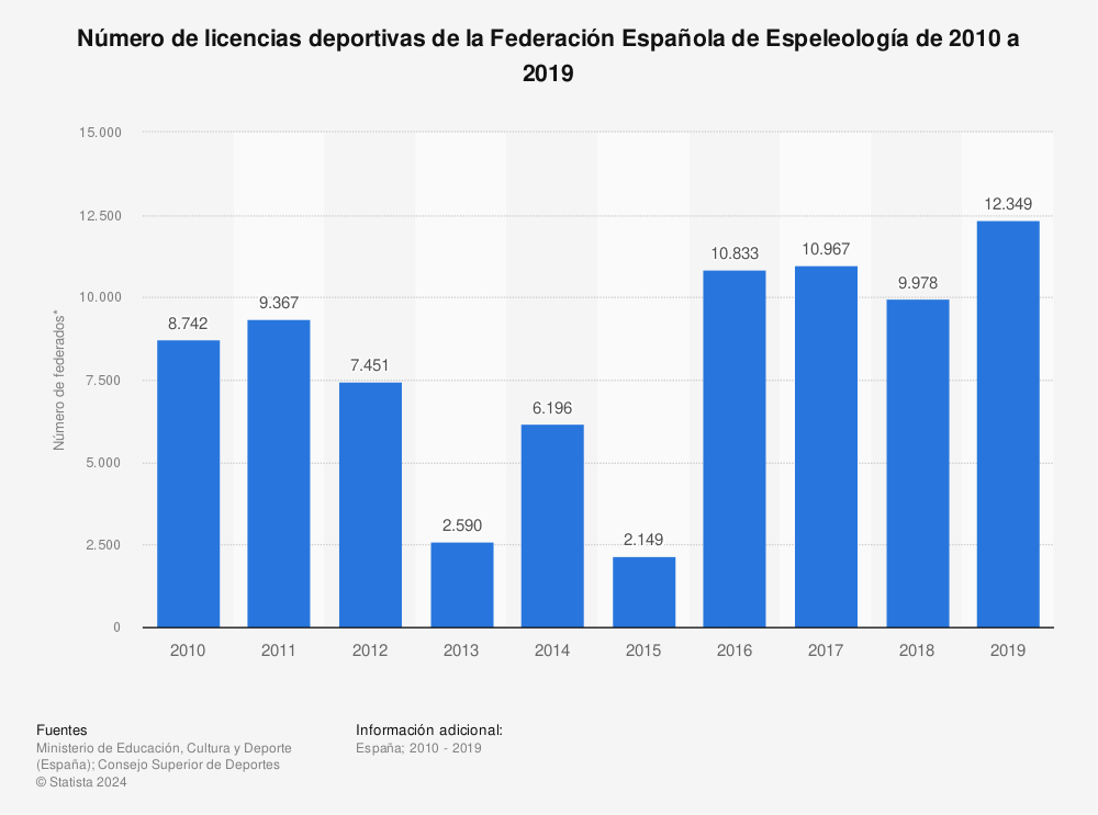 Estadística: Número de licencias deportivas de la Federación Española de Espeleología de 2010 a 2019 | Statista