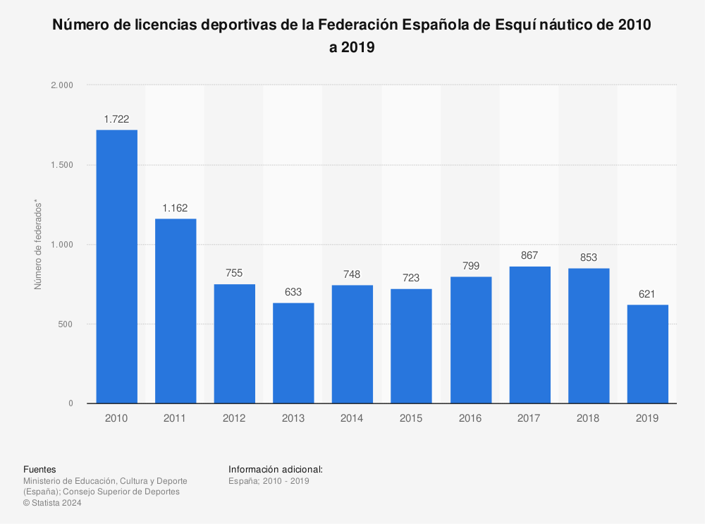 Estadística: Número de licencias deportivas de la Federación Española de Esquí náutico de 2010 a 2019 | Statista