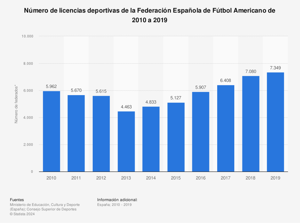 Estadística: Número de licencias deportivas de la Federación Española de Fútbol Americano de 2010 a 2019 | Statista