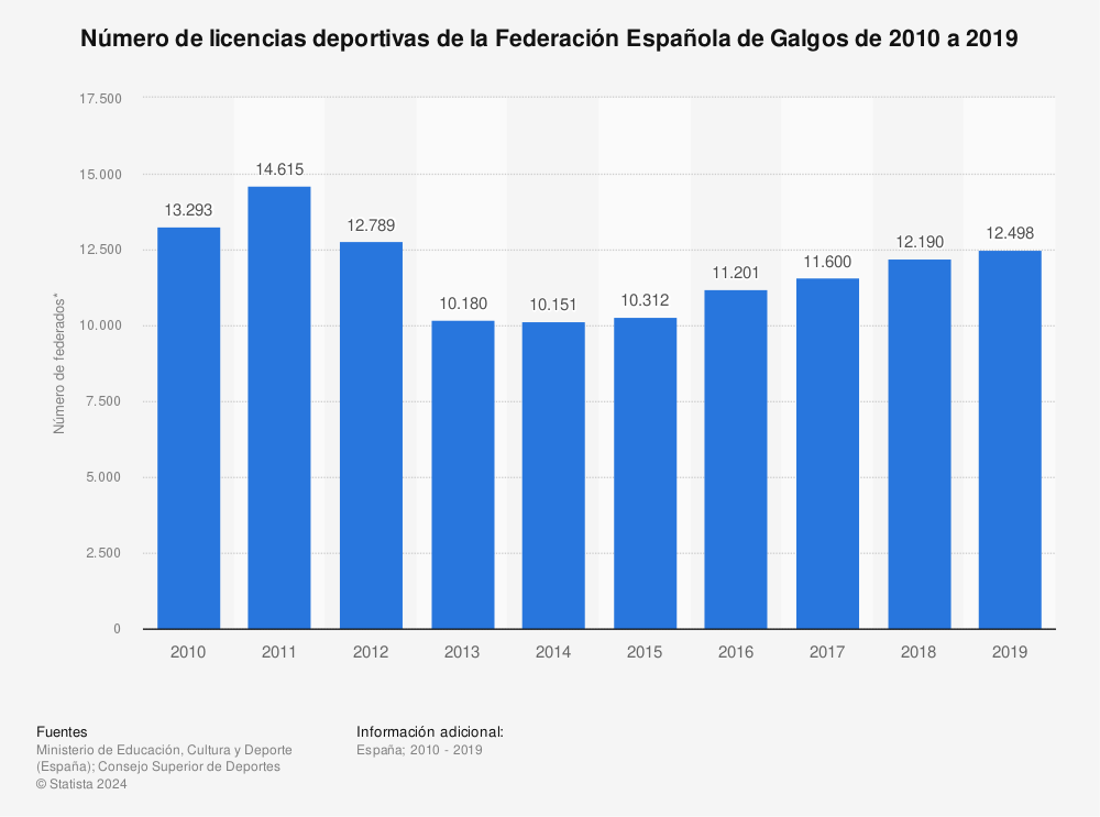 Estadística: Número de licencias deportivas de la Federación Española de Galgos de 2010 a 2019 | Statista