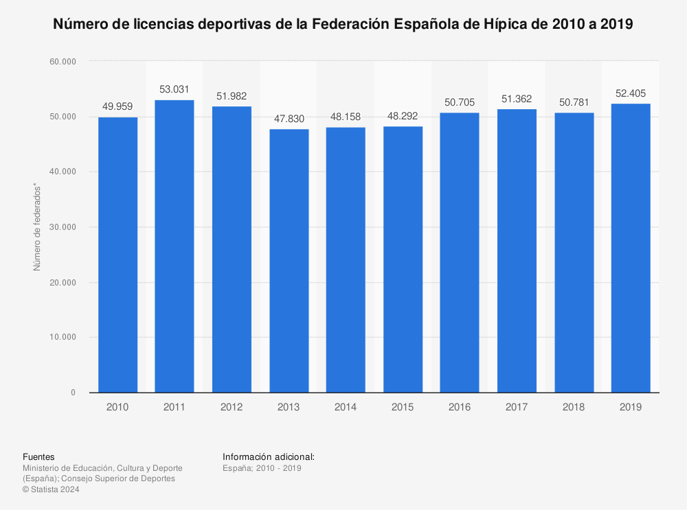 Estadística: Número de licencias deportivas de la Federación Española de Hípica de 2010 a 2019 | Statista