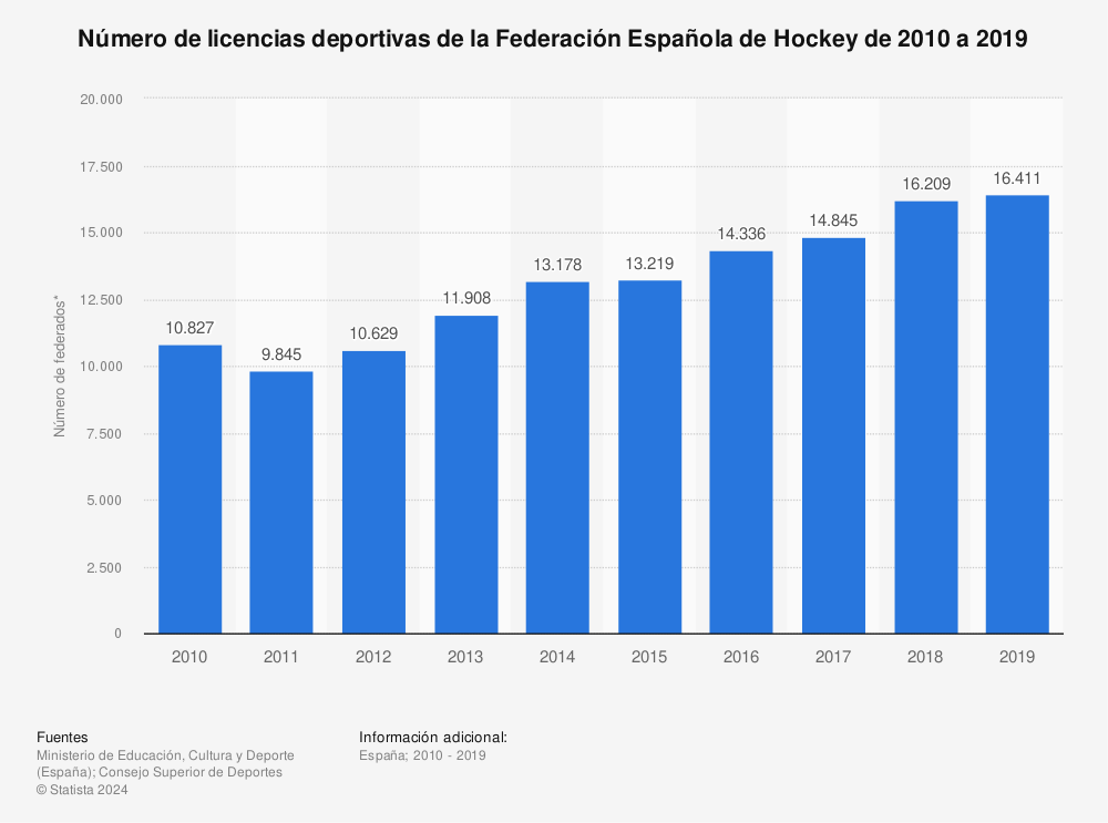 Estadística: Número de licencias deportivas de la Federación Española de Hockey de 2010 a 2019 | Statista