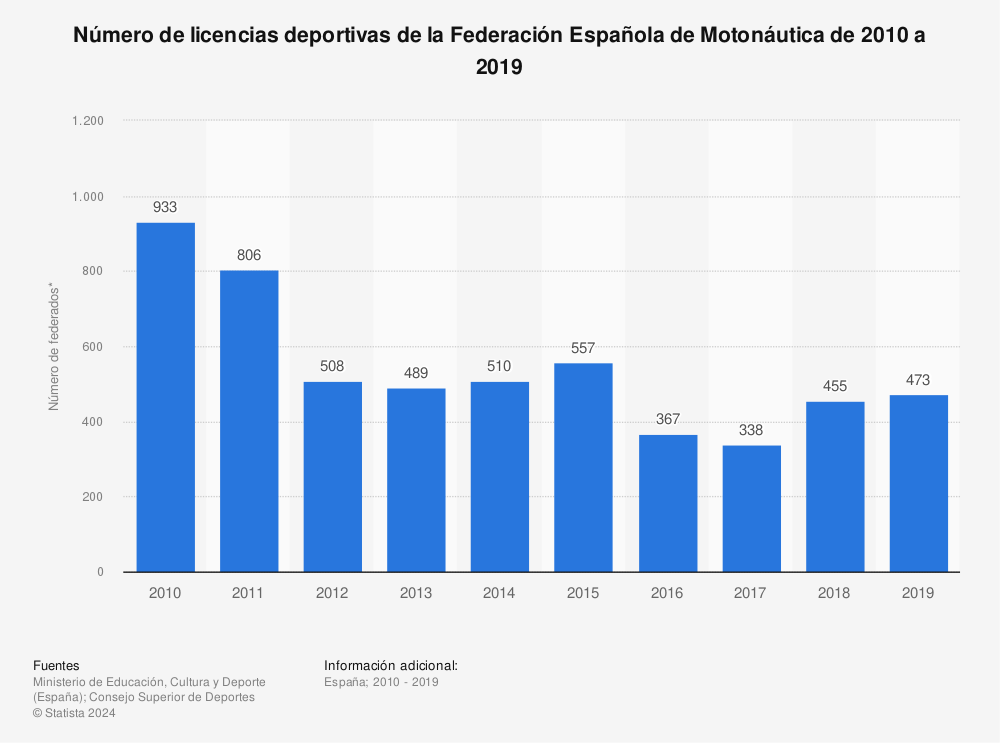 Estadística: Número de licencias deportivas de la Federación Española de Motonáutica de 2010 a 2019 | Statista