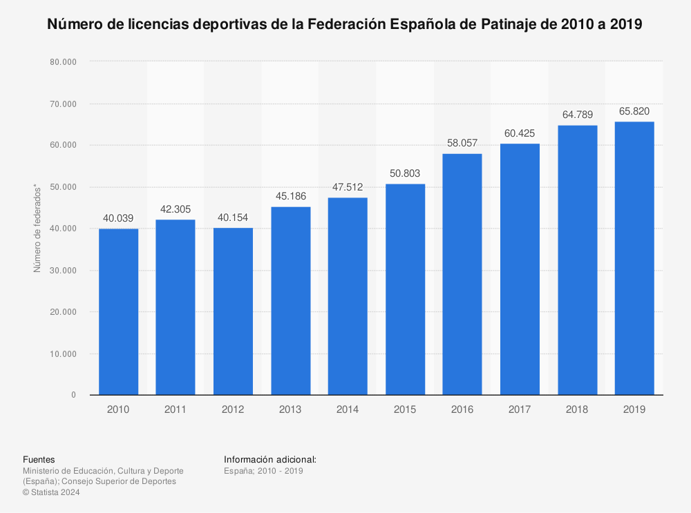 Estadística: Número de licencias deportivas de la Federación Española de Patinaje de 2010 a 2019 | Statista