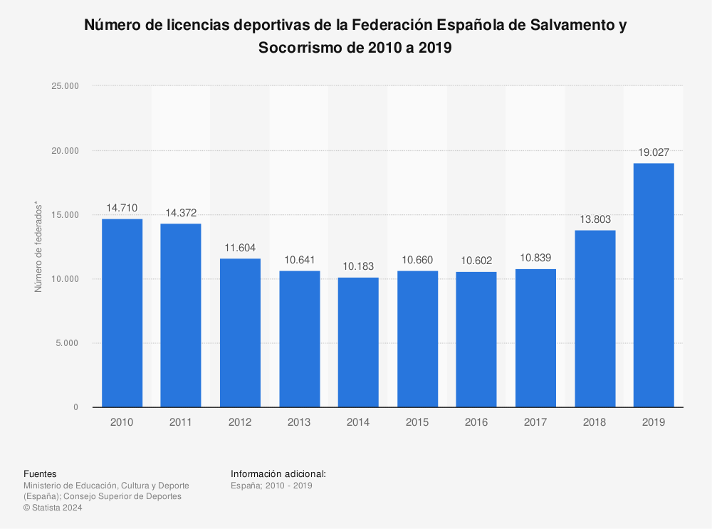 Estadística: Número de licencias deportivas de la Federación Española de Salvamento y Socorrismo de 2010 a 2019 | Statista