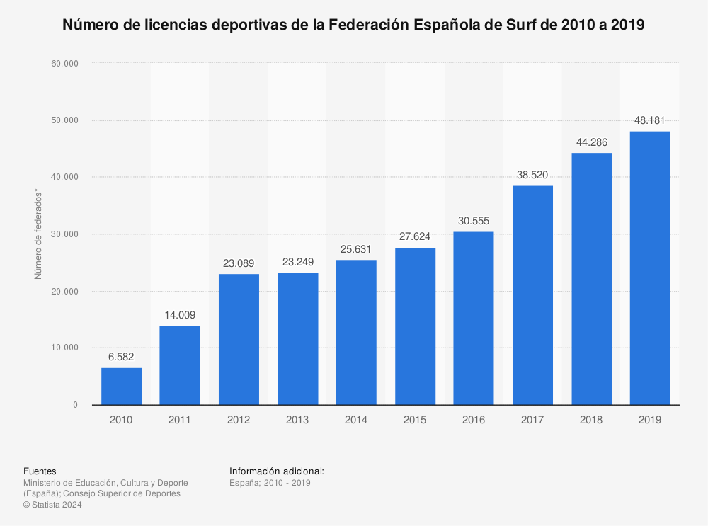 Estadística: Número de licencias deportivas de la Federación Española de Surf de 2010 a 2019 | Statista