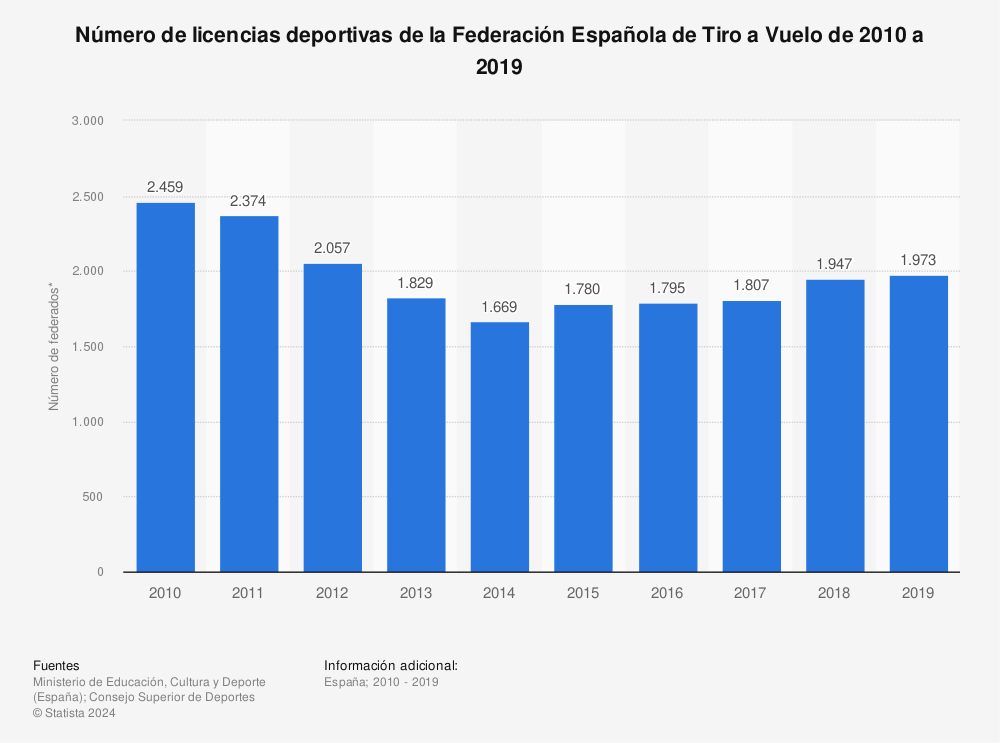 Estadística: Número de licencias deportivas de la Federación Española de Tiro a Vuelo de 2010 a 2019 | Statista