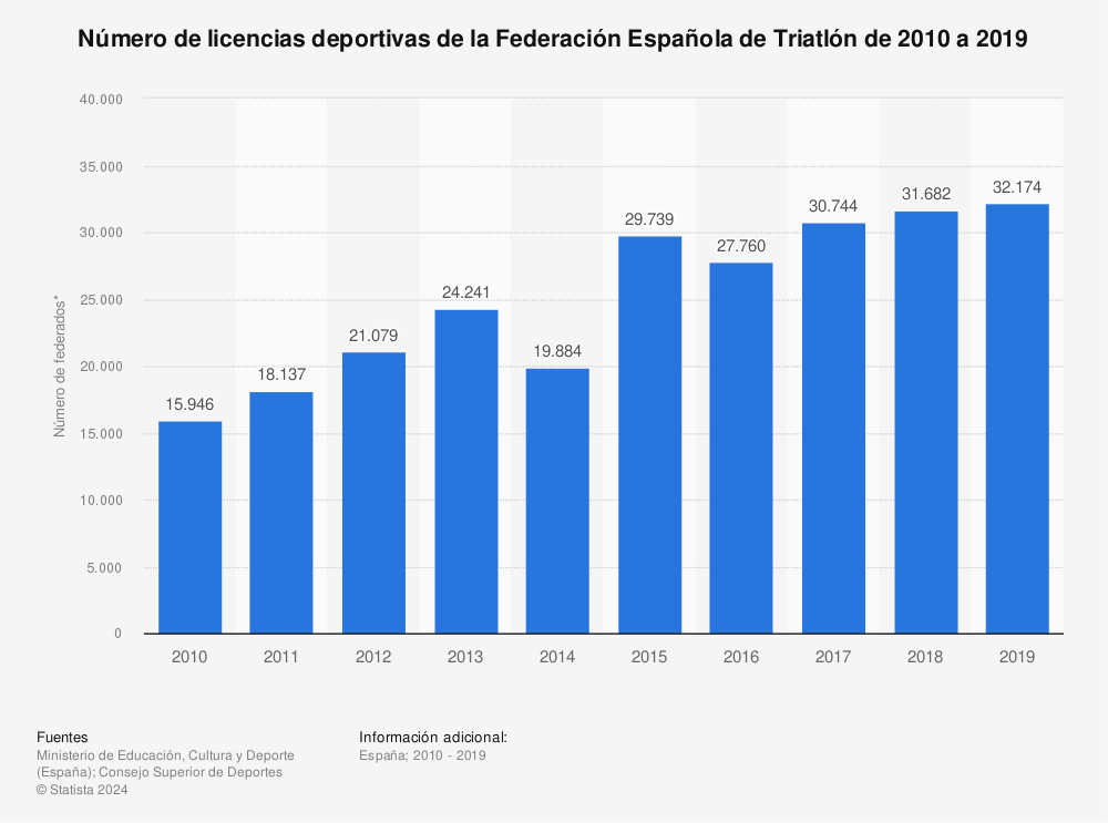 Estadística: Número de licencias deportivas de la Federación Española de Triatlón de 2010 a 2019 | Statista