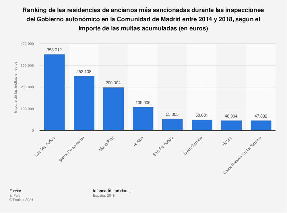 Estadística: Ranking de las residencias de ancianos más sancionadas durante las inspecciones del Gobierno autonómico en la Comunidad de Madrid entre 2014 y 2018, según el importe de las multas acumuladas (en euros) | Statista