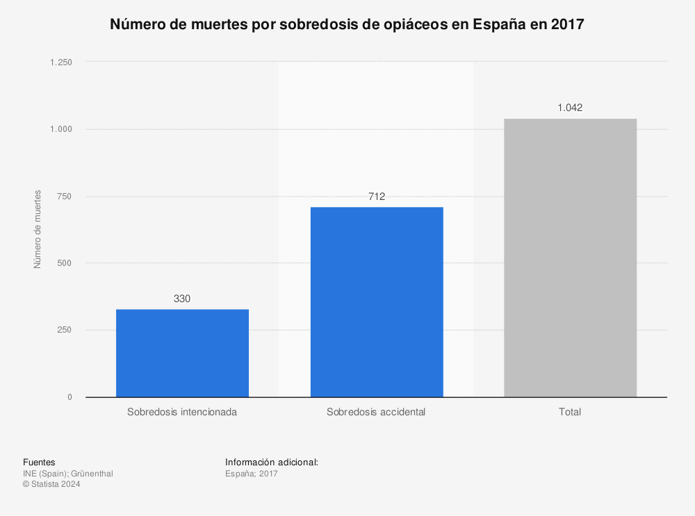 Estadística: Número de muertes por sobredosis de opiáceos en España en 2017 | Statista