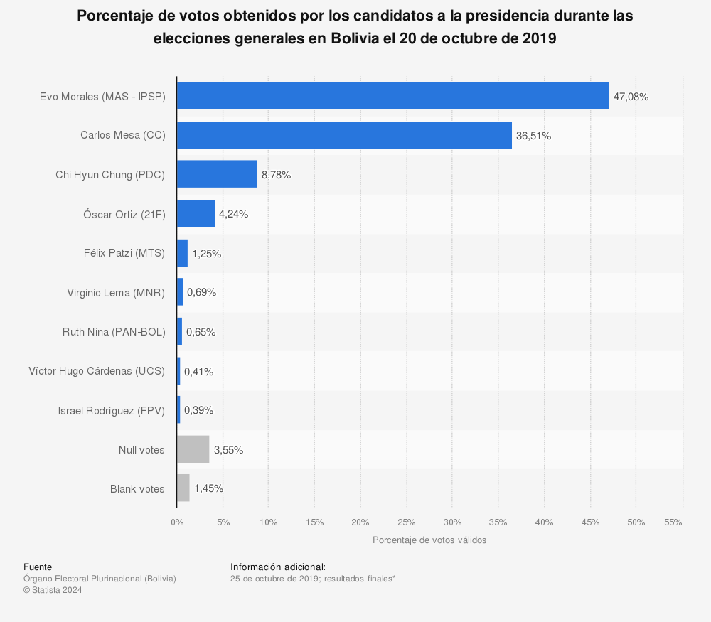 Estadística: Porcentaje de votos obtenidos por los candidatos a la presidencia durante las elecciones generales en Bolivia el 20 de octubre de 2019 | Statista