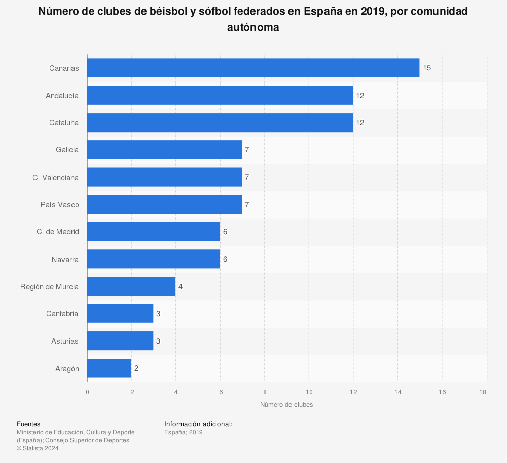 Estadística: Número de clubes de béisbol y sófbol federados en España en 2019, por comunidad autónoma | Statista